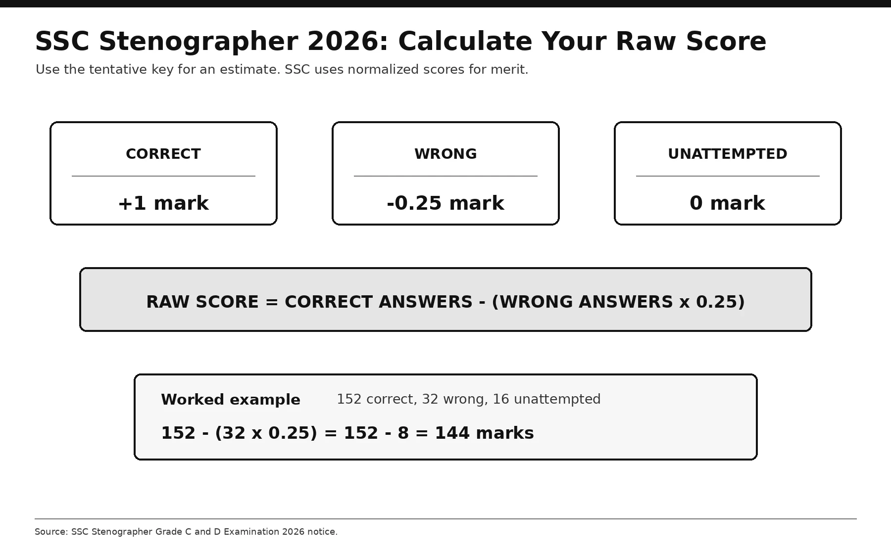 SSC Stenographer Calculation Method
