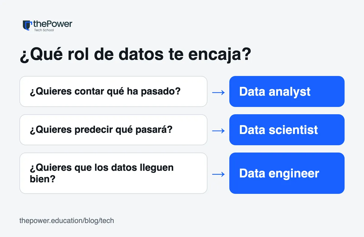 Árbol de decisión: contar lo pasado, data analyst; predecir, data scientist; preparar datos, data engineer