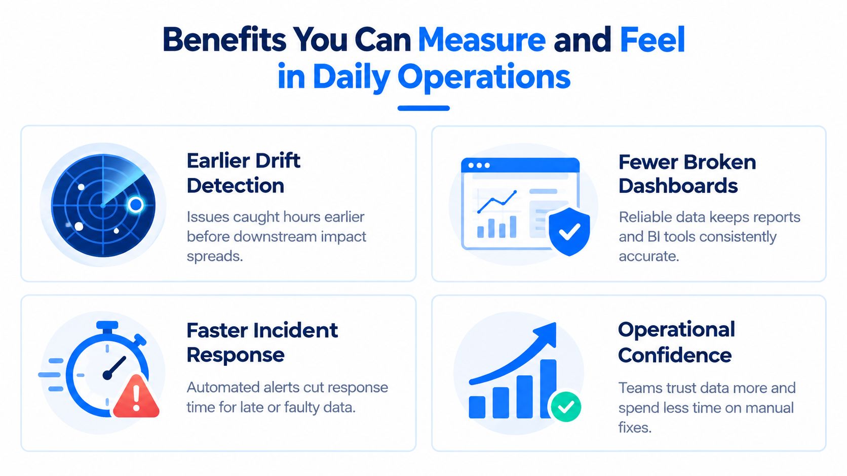 An infographic detailing four operational benefits of automated data quality monitoring including faster detection and improved team confidence.