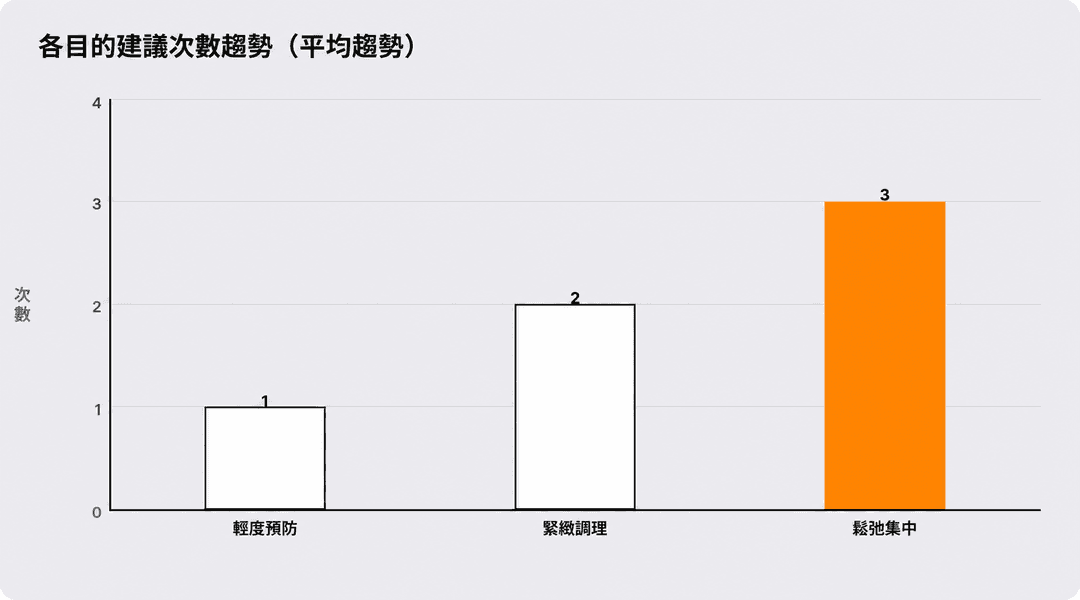 按目的推薦療程次數的趨勢(平均趨勢)