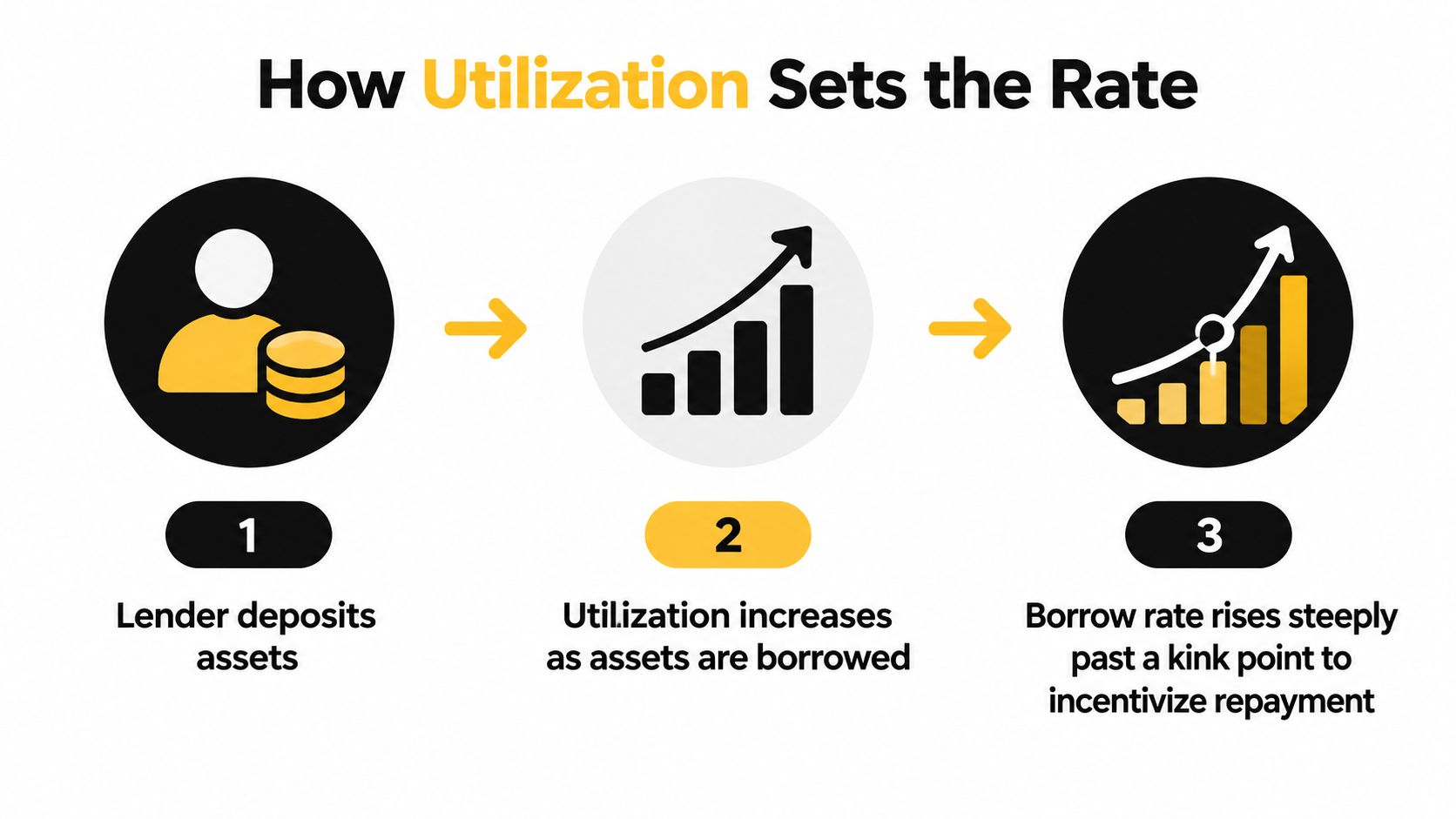 A three-step infographic explaining how asset utilization influences borrow interest rates in decentralized finance protocols.