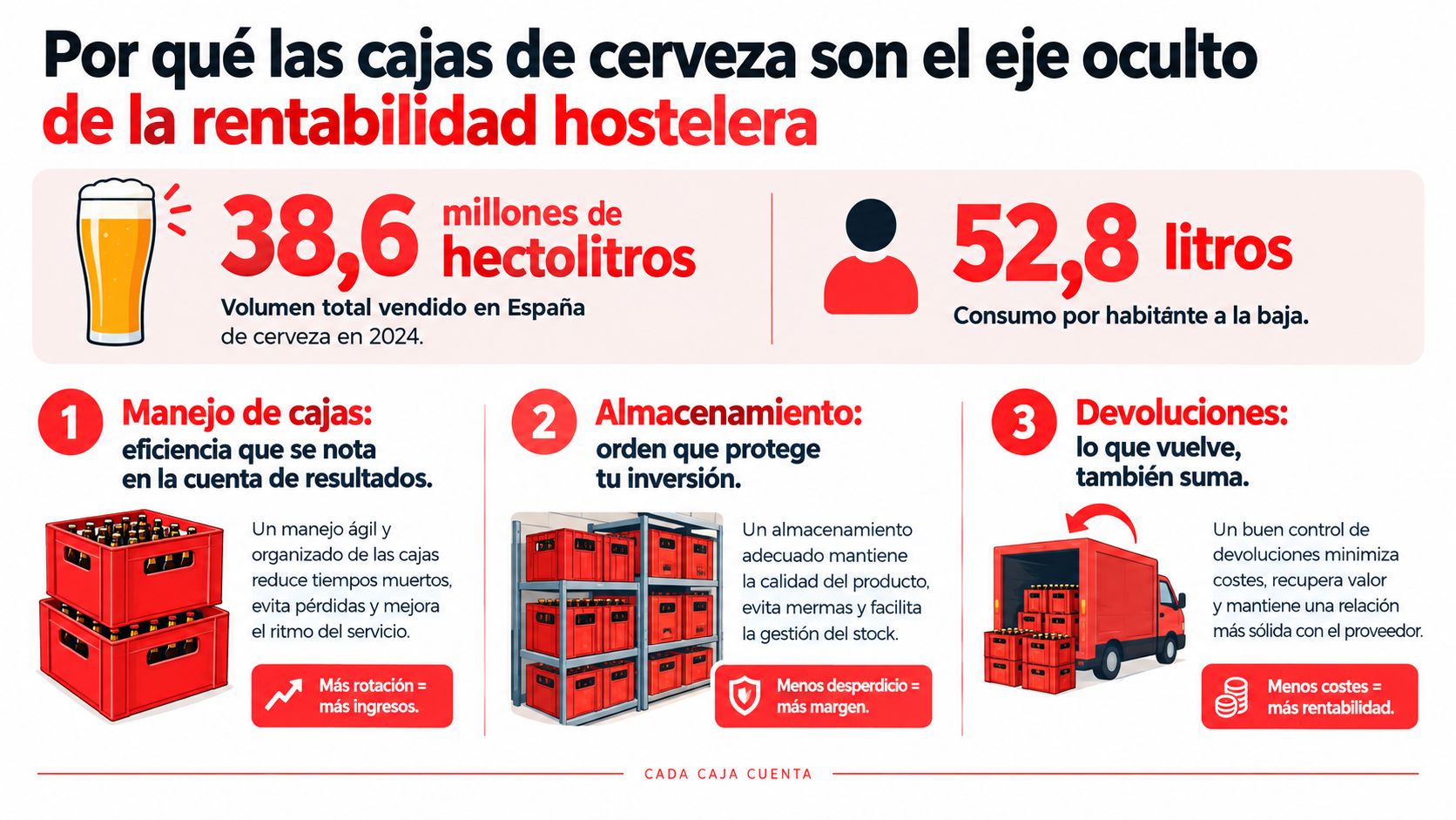 Infografía sobre la importancia de la gestión eficiente de cajas de cerveza para la rentabilidad en hostelería.