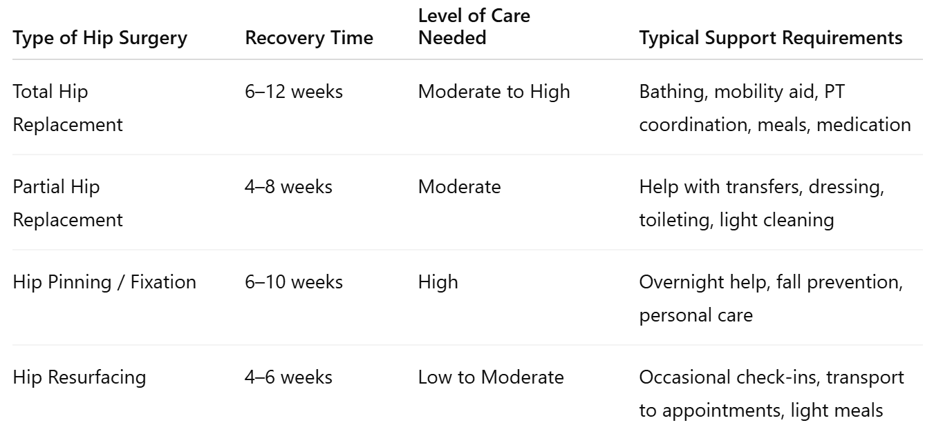 Recovery Care Needs by Surgery Type