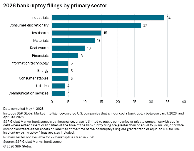 Horizontal bar chart displaying 2026 U.S. corporate bankruptcy filings by primary sector, led by Industrials with 34 filings and Consumer Discretionary with 27.