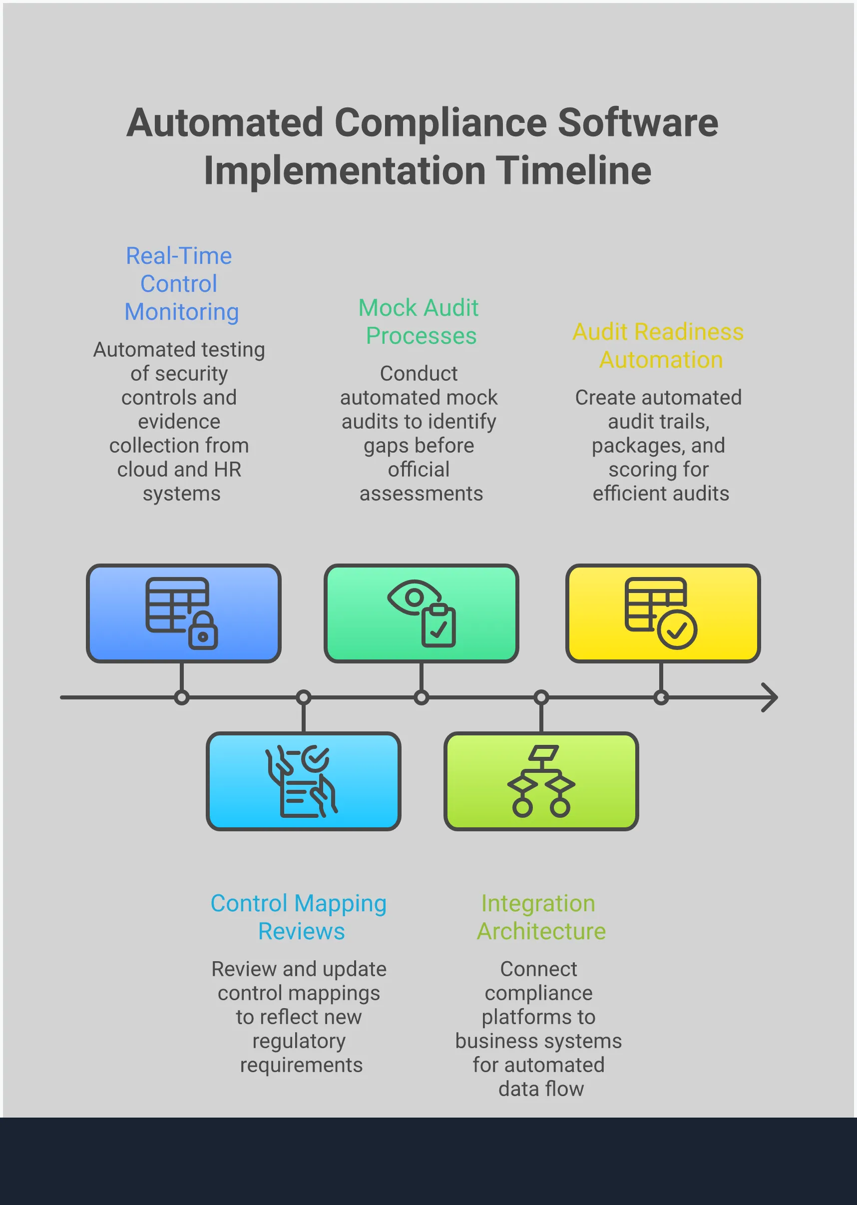 Professional infographic showing automated compliance software implementation with four main sections: Real-Time Control Monitoring Setup featuring cloud platform integrations and hourly testing schedules, Multi-Framework Control Mapping Strategy displaying evidence mapping across SOC 2, ISO 27001, and HIPAA requirements, Integration Architecture Planning showing API connections between compliance platforms and business systems, and Audit Readiness Automation Workflows illustrating automated evidence collection and reporting processes. Each section includes specific tools, timeframes, and implementation steps with professional icons and clean typography.