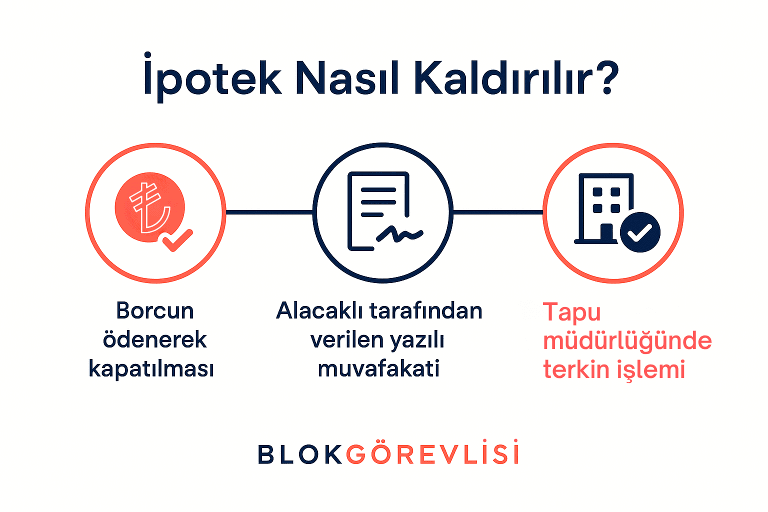 İpotek Nasıl Kaldırılır?