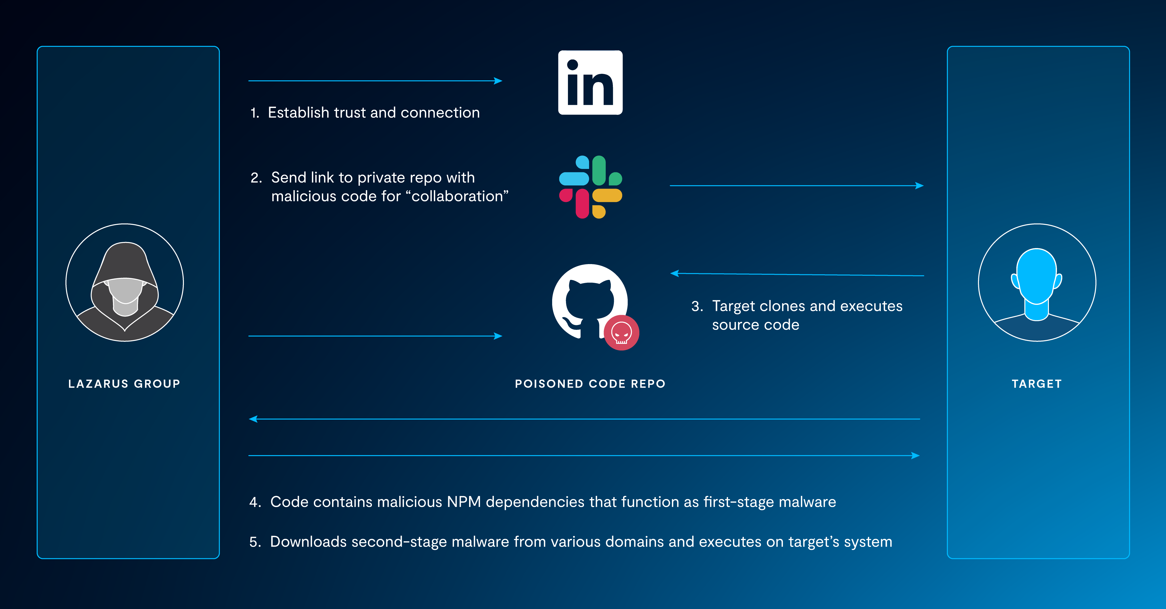 Diagram demonstrating these steps: <p>1. Lazarus establishes trust on LinkedIn</p> <p>2. Lazarus sends a link to a private repo with malicious code for collaboration over Slack</p> <p>3. The target clones and executes the poisoned code repo</p> <p>4. Code contains malicious NPM dependencies that function as first-stage malware</p> 5. Downloads second-stage malware from various domains and executes on the target's system.