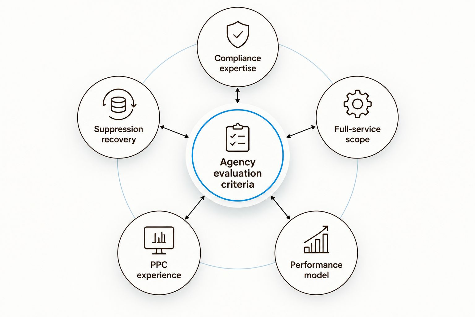 Diagram of five criteria orbiting a central agency evaluation hub