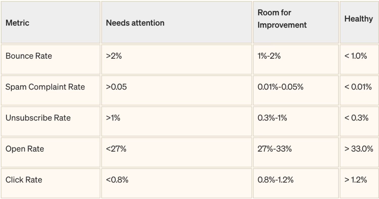 Klaviyo's Benchmark Table: A table of email marketing performance benchmarks in Klaviyo. Metrics include bounce rate, spam complaint rate, unsubscribe rate, open rate, and click rate, with thresholds for "Needs Attention," "Room for Improvement," and "Healthy."