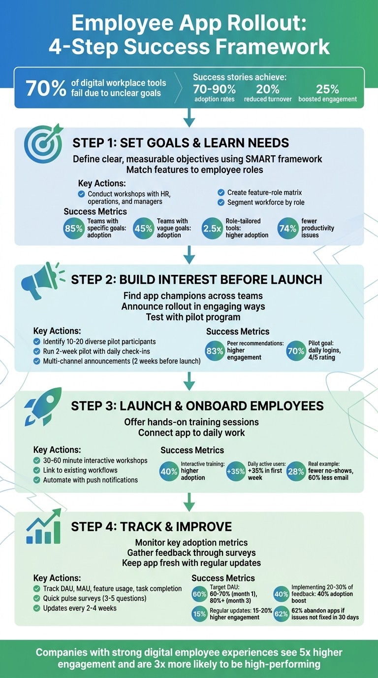 4-Step Employee App Rollout Process with Success Metrics