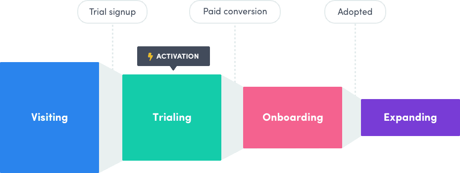 trial account activation funnel for SaaS businesses