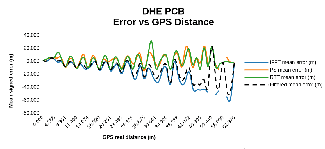 Dynamic harsh environment, DK PCB antenna: error versus GPS distance up to 62 m for IFFT, PS, RTT and filtered estimates