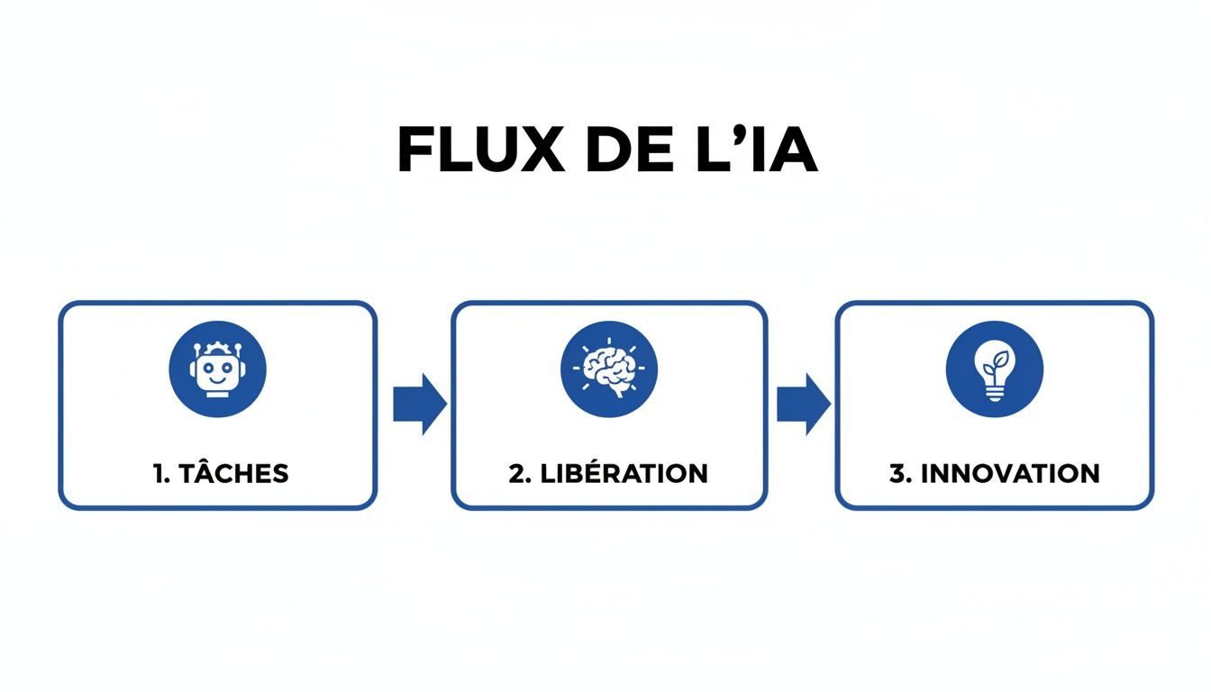 Diagramme illustrant le flux de l'intelligence artificielle: des tâches automatisées à la libération humaine et à l'innovation.