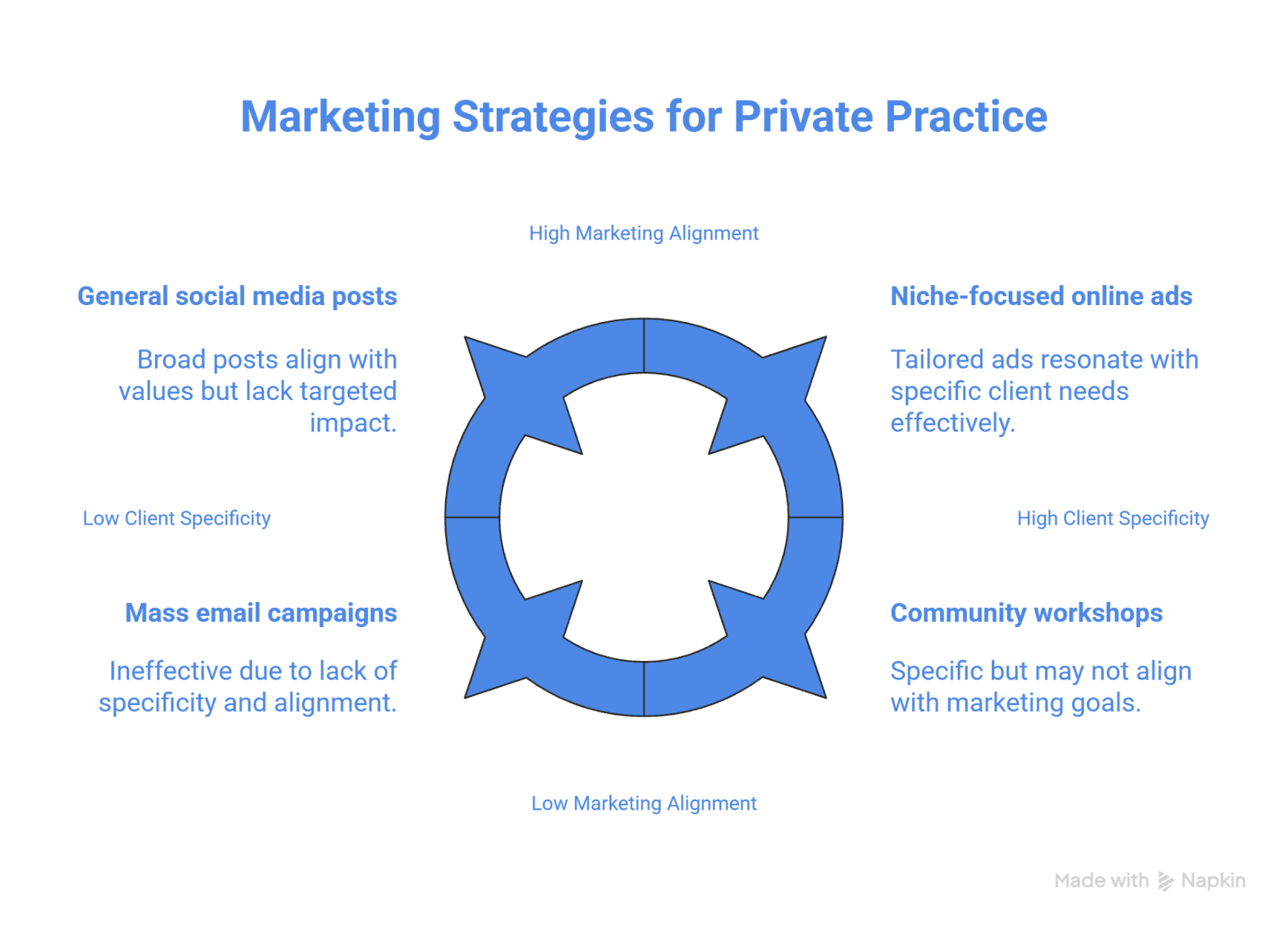 marketing strategies for private practices
