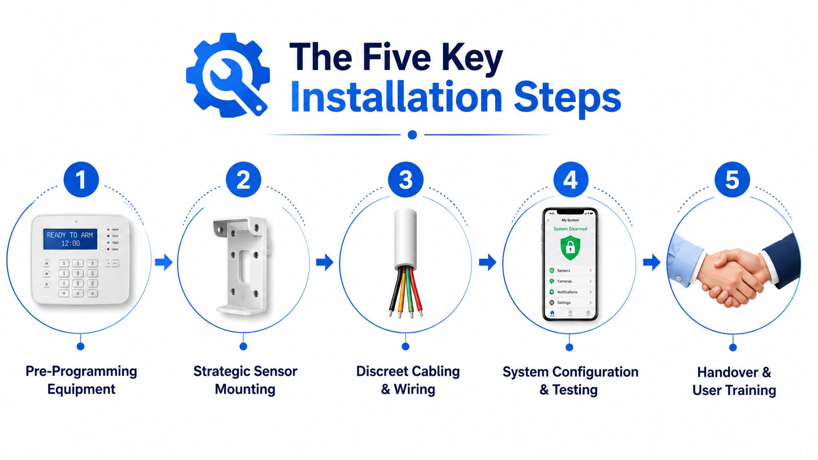 A diagram outlining five key steps for the professional installation of a residential security system.