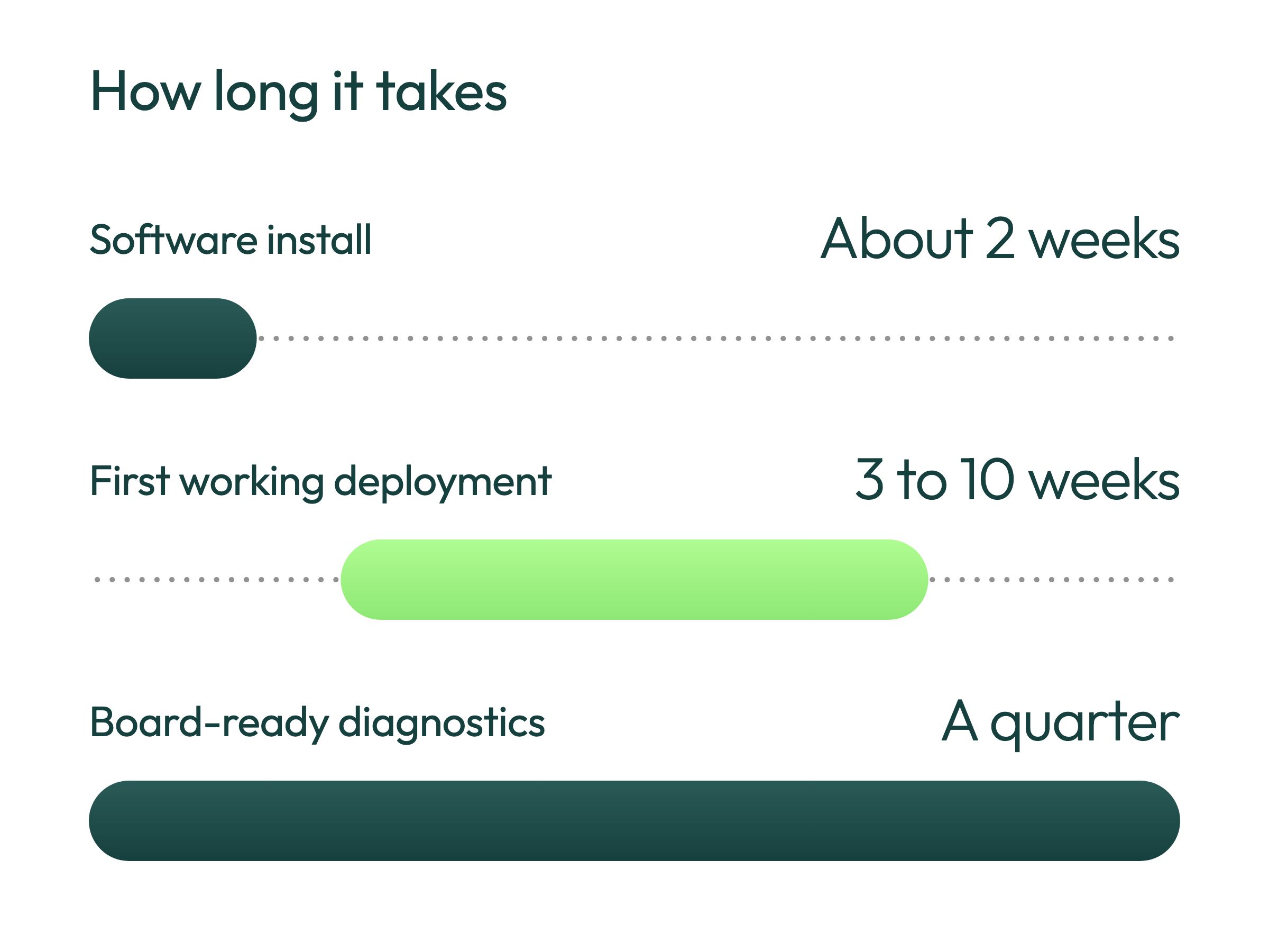 About two weeks to install, three to ten weeks to a first deployment, a quarter to board-ready diagnostics