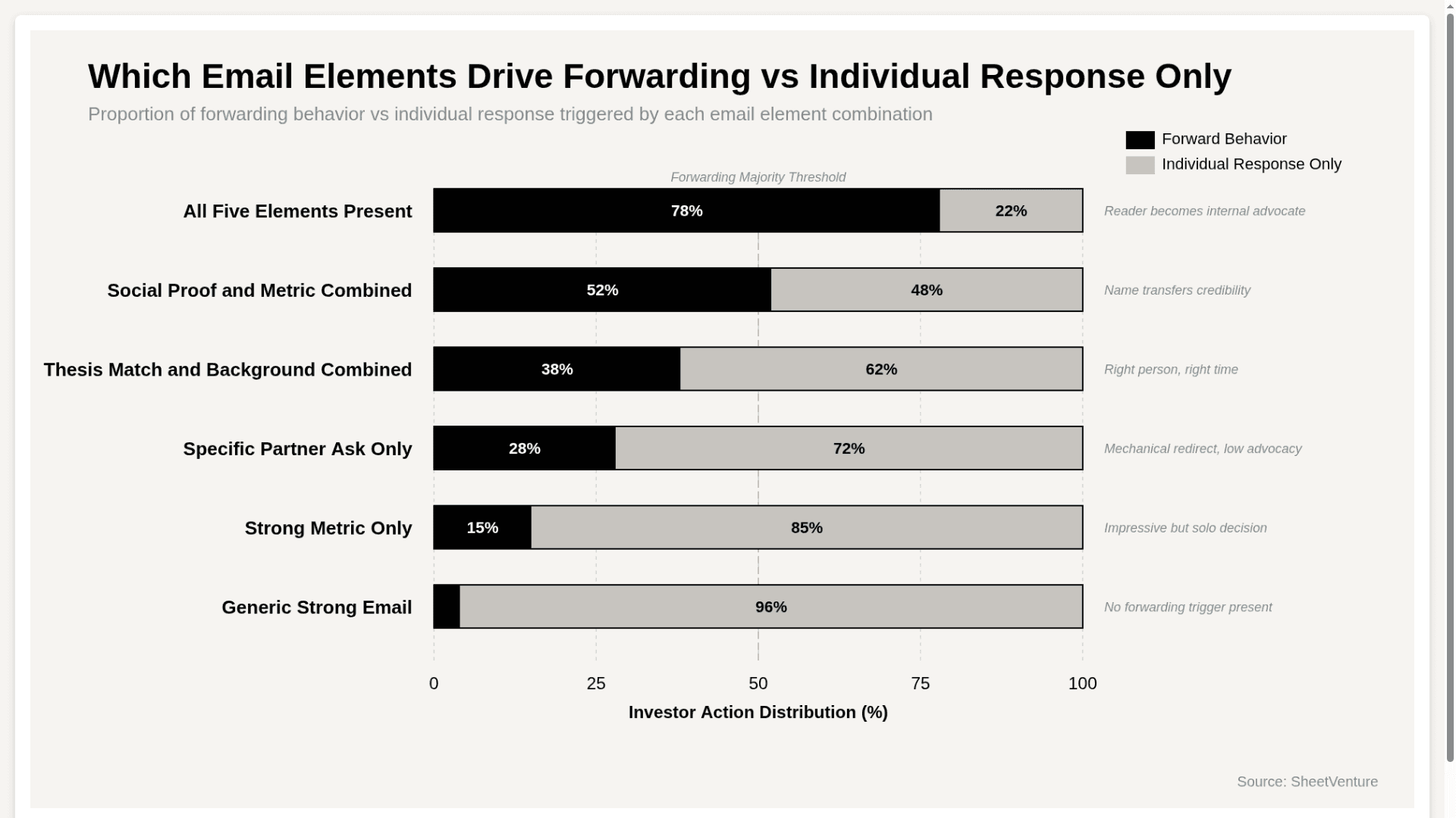 Email Elements Drive Forwarding Behavior vs Individual Response