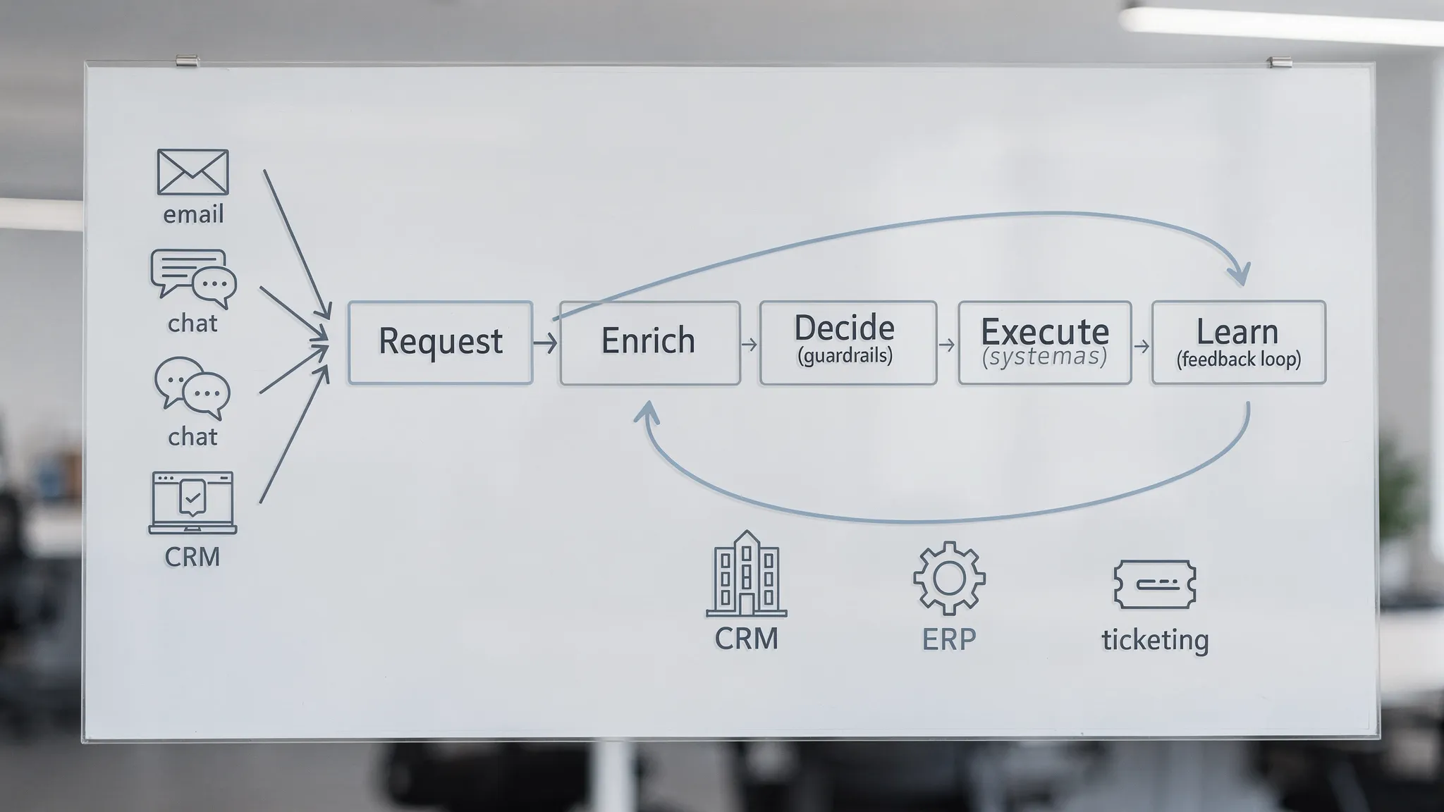 A simple flow diagram showing “Request” entering from channels (email, chat, CRM), then steps labeled Normalize, Enrich, Decide (guardrails), Execute (systems), Confirm, and Learn (feedback loop), with icons for CRM, ERP, and ticketing tools.