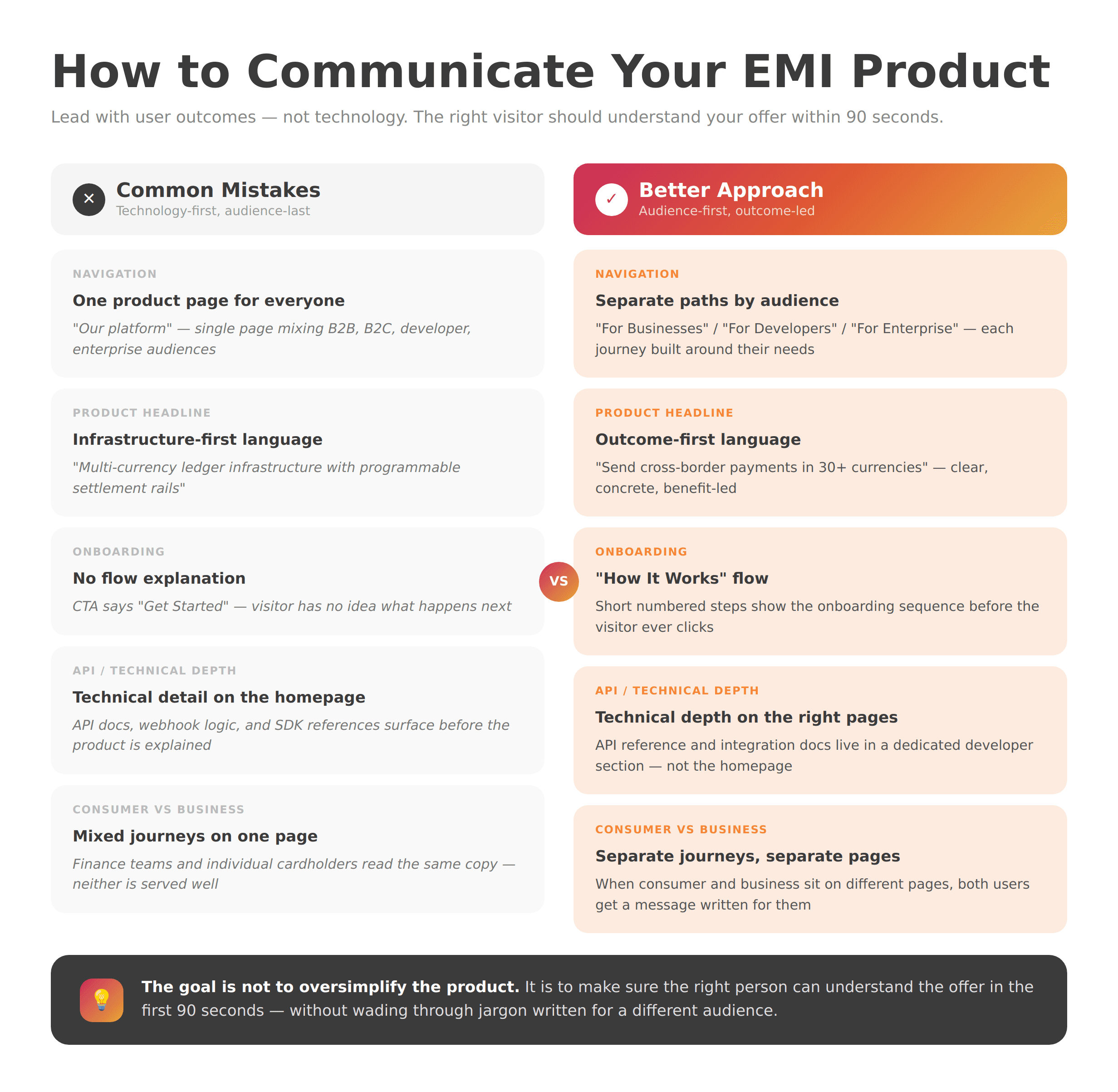 Side-by-side comparison of poor vs effective EMI product page communication across five dimensions