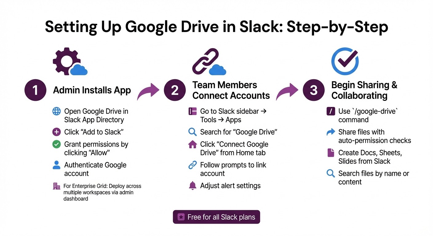 How to Set Up Google Drive Integration in Slack: 3-Step Process