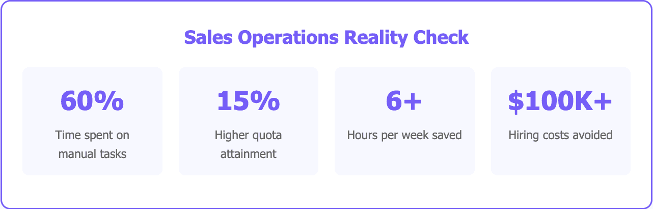 Sales operations: scaling without adding headcount