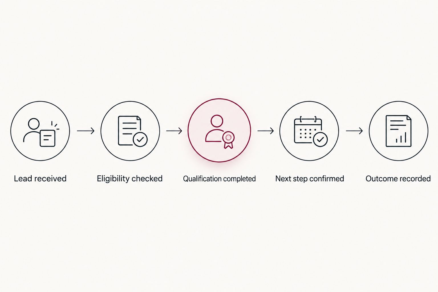 Qualification flow from lead receipt through eligibility, qualification, next step, and recorded outcome