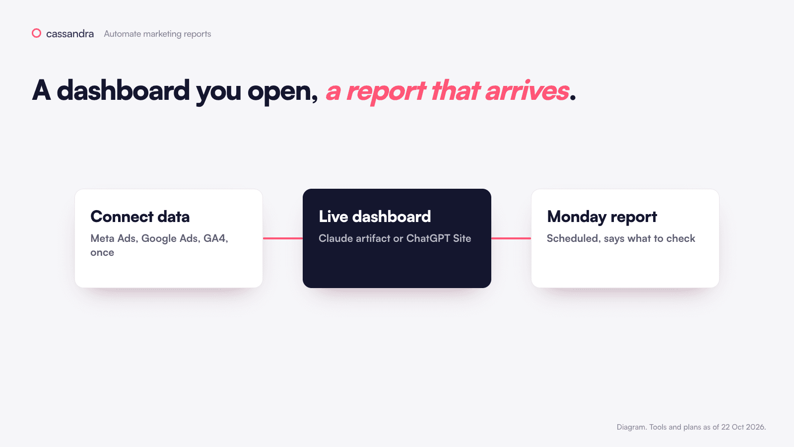 A dashboard you open, a report that arrives