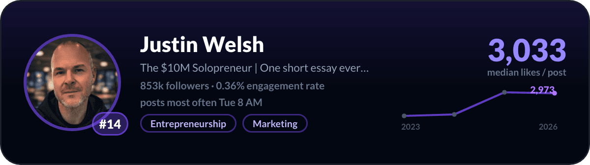 Justin Welsh, number 14 LinkedIn creator in the United States: 3,033 median likes per post, 853k followers