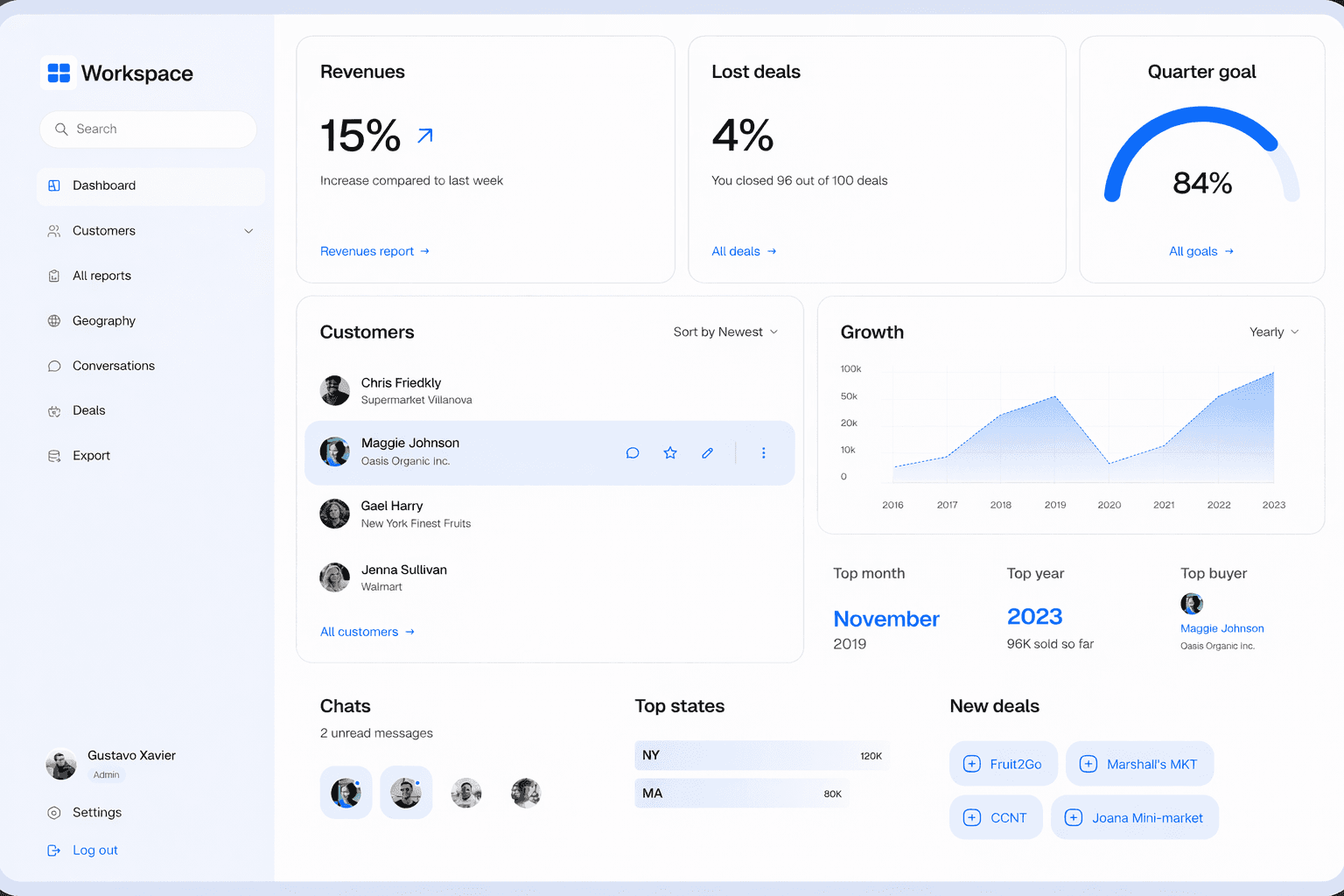 Business dashboard showing revenue, deals, customer list, growth chart, and new activity.