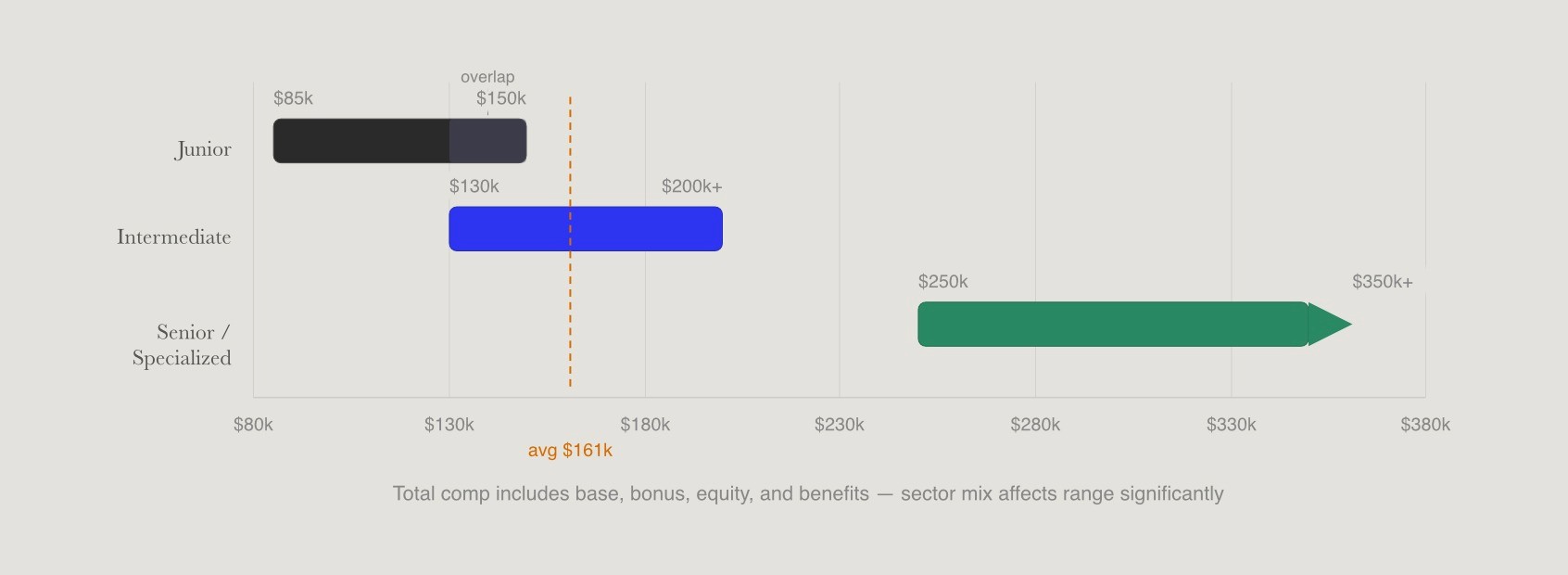 NYC software engineer salary ranges by seniority showing junior, intermediate, and senior bands with average marker at $161k.