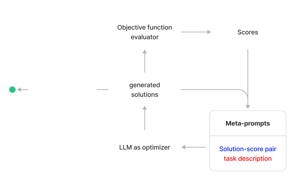 Automated prompt optimization