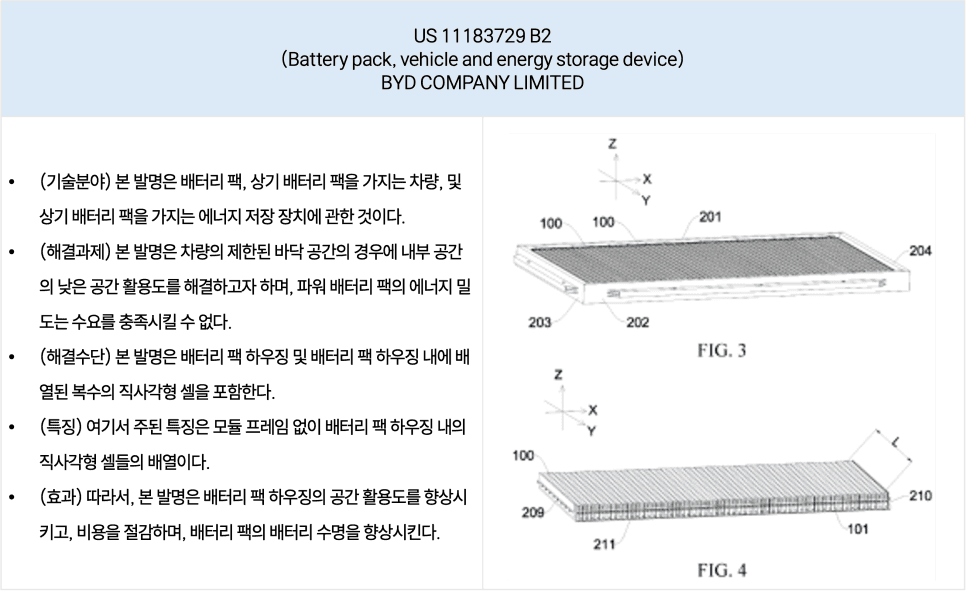 US 11183729 B2 (Battery pack, vehicle and energy storage device) BYD COMPANY LIMITED