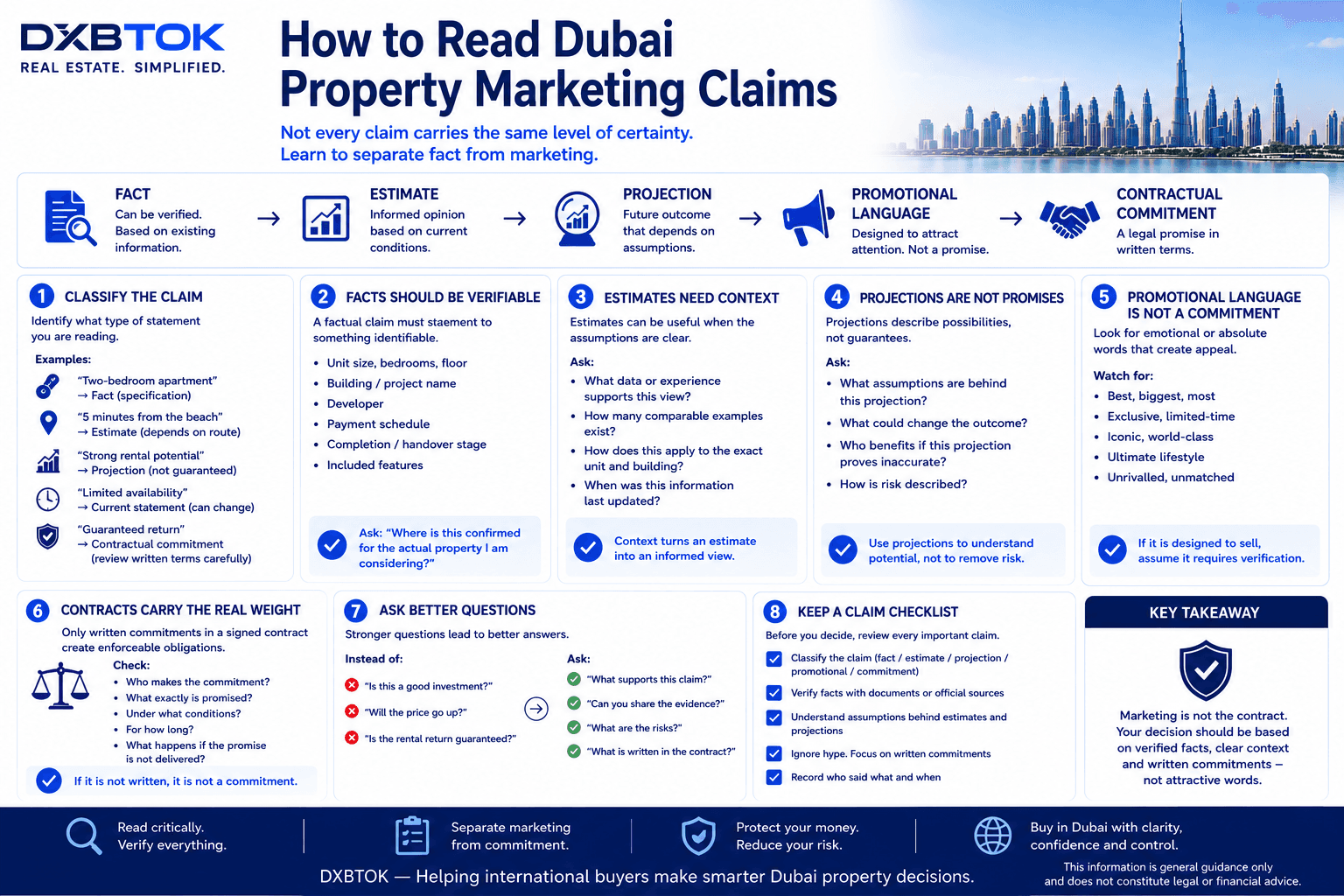 DXBTOK infographic explaining how international buyers should read Dubai property marketing claims by separating verifiable facts, estimates, projections, promotional language and contractual commitments before making a purchase decision.