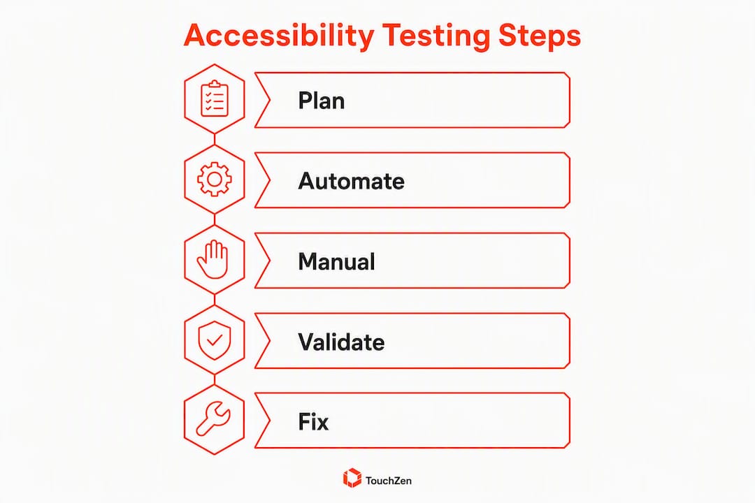 Infographic showing mobile app accessibility testing steps