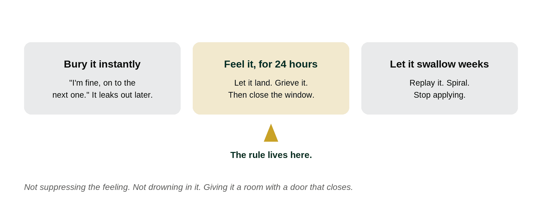 A three-zone band showing burying a rejection instantly and letting it swallow weeks as the two mistakes, with feel it for 24 hours in the healthy middle.