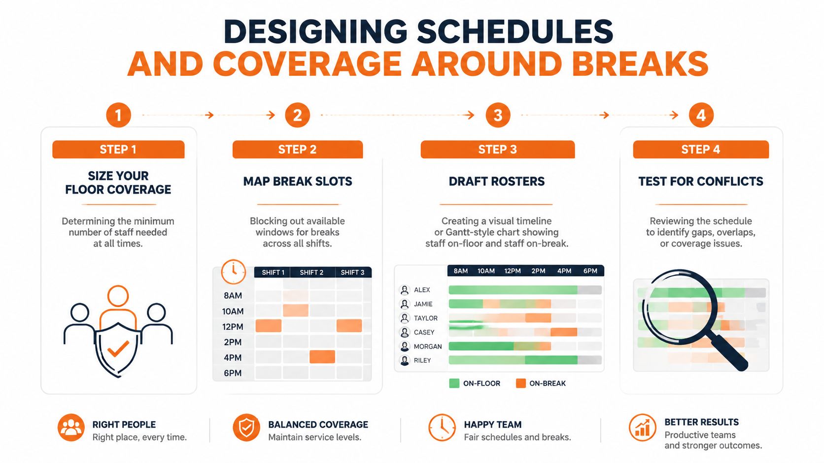A four-step infographic illustrating the process of designing staff schedules and managing coverage around employee breaks.