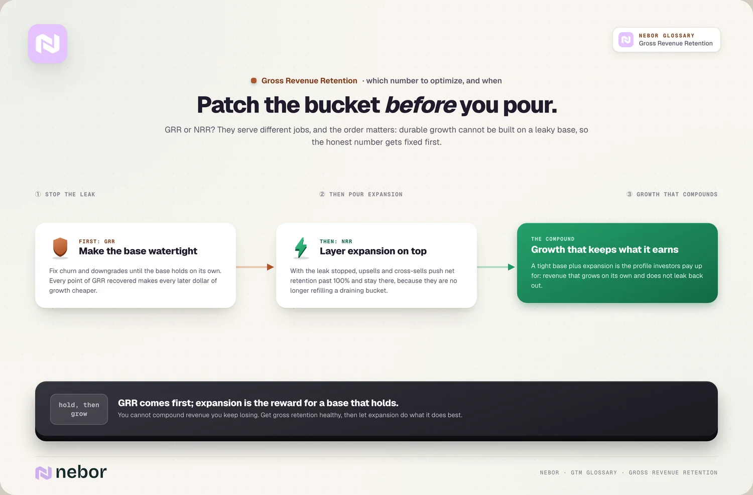 GRR first: patch the bucket, then pour expansion, growth compounds