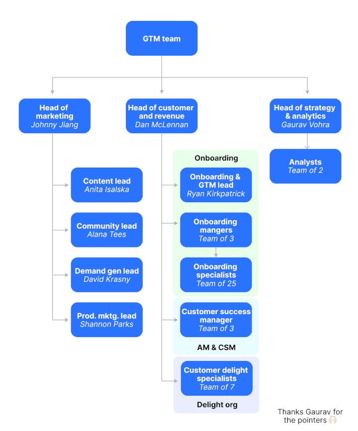 Superhuman GTM Org | Source: LinkedIn research