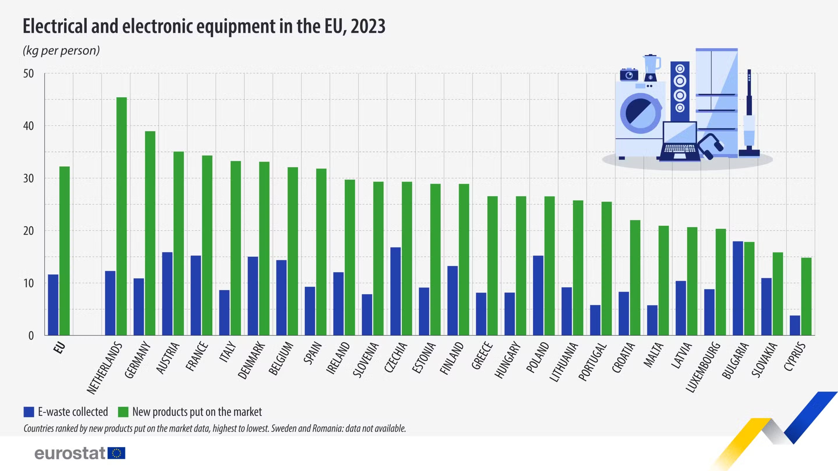 Graph - countries ranked: Electrical and electronic equipment in the EU, 2023. E-waste collected and New products put on the market.