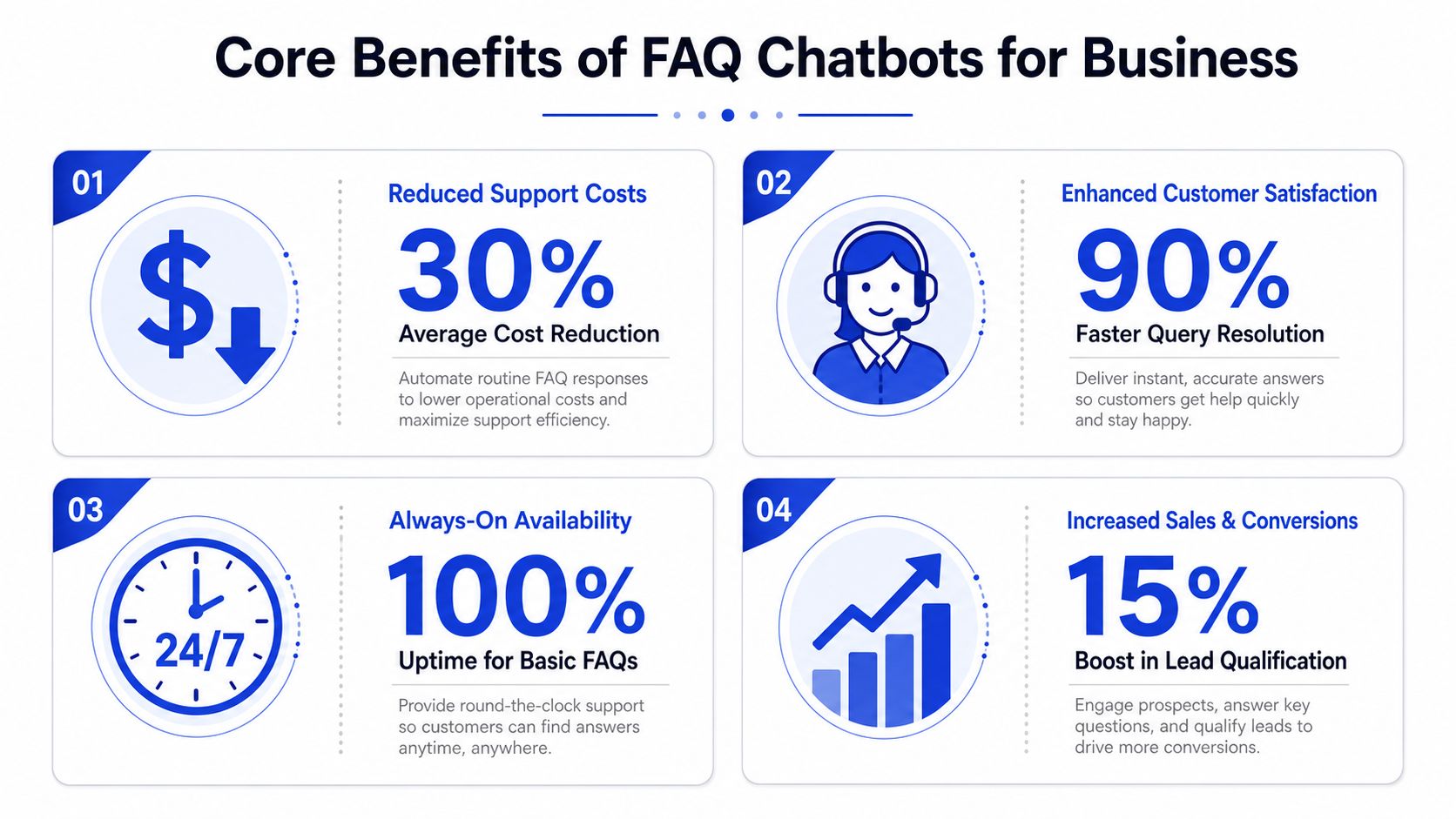 An infographic detailing four core benefits of using FAQ chatbots for business efficiency and customer service.