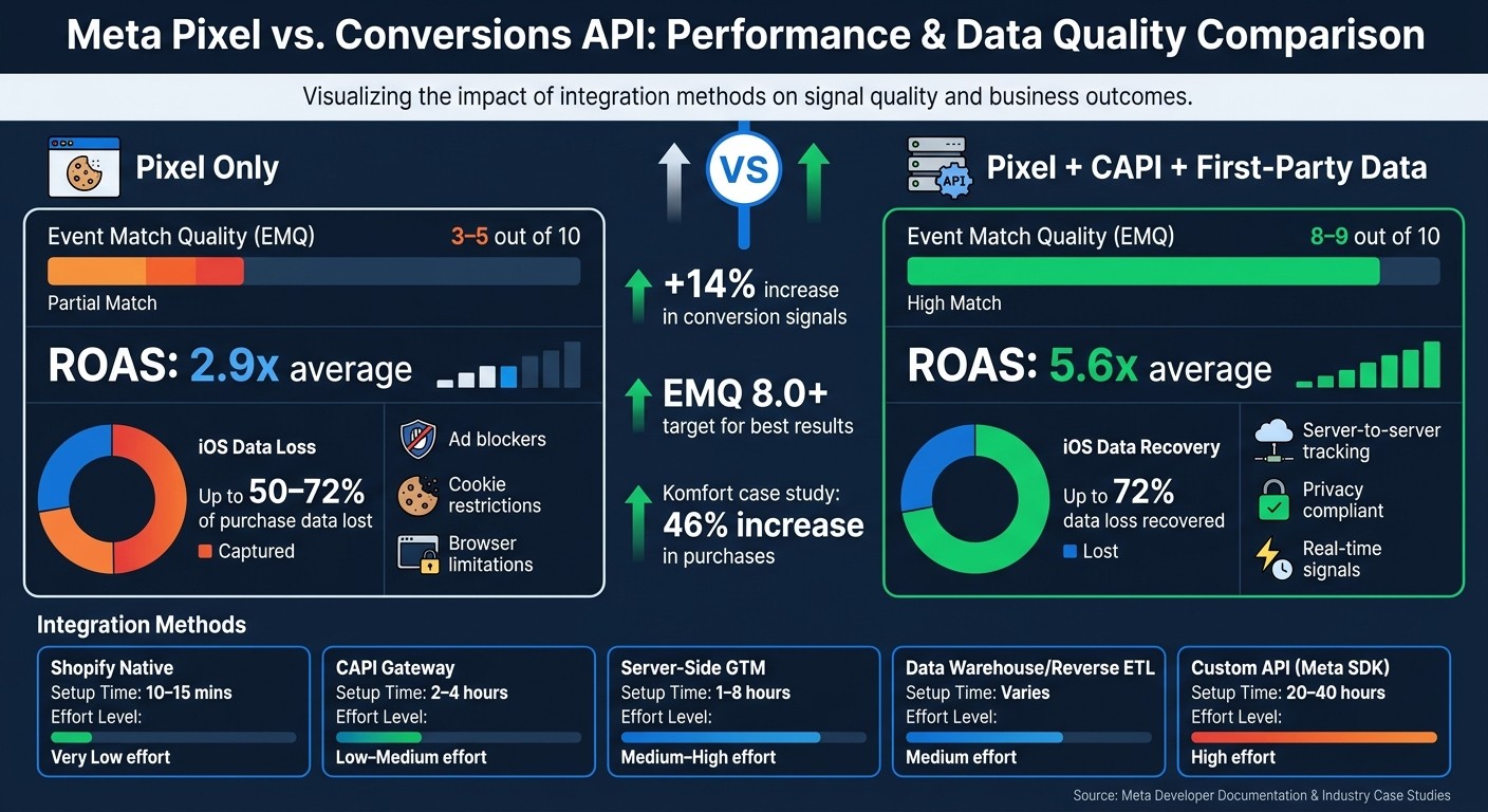 Meta Pixel vs. Conversions API: Performance & Data Quality Comparison