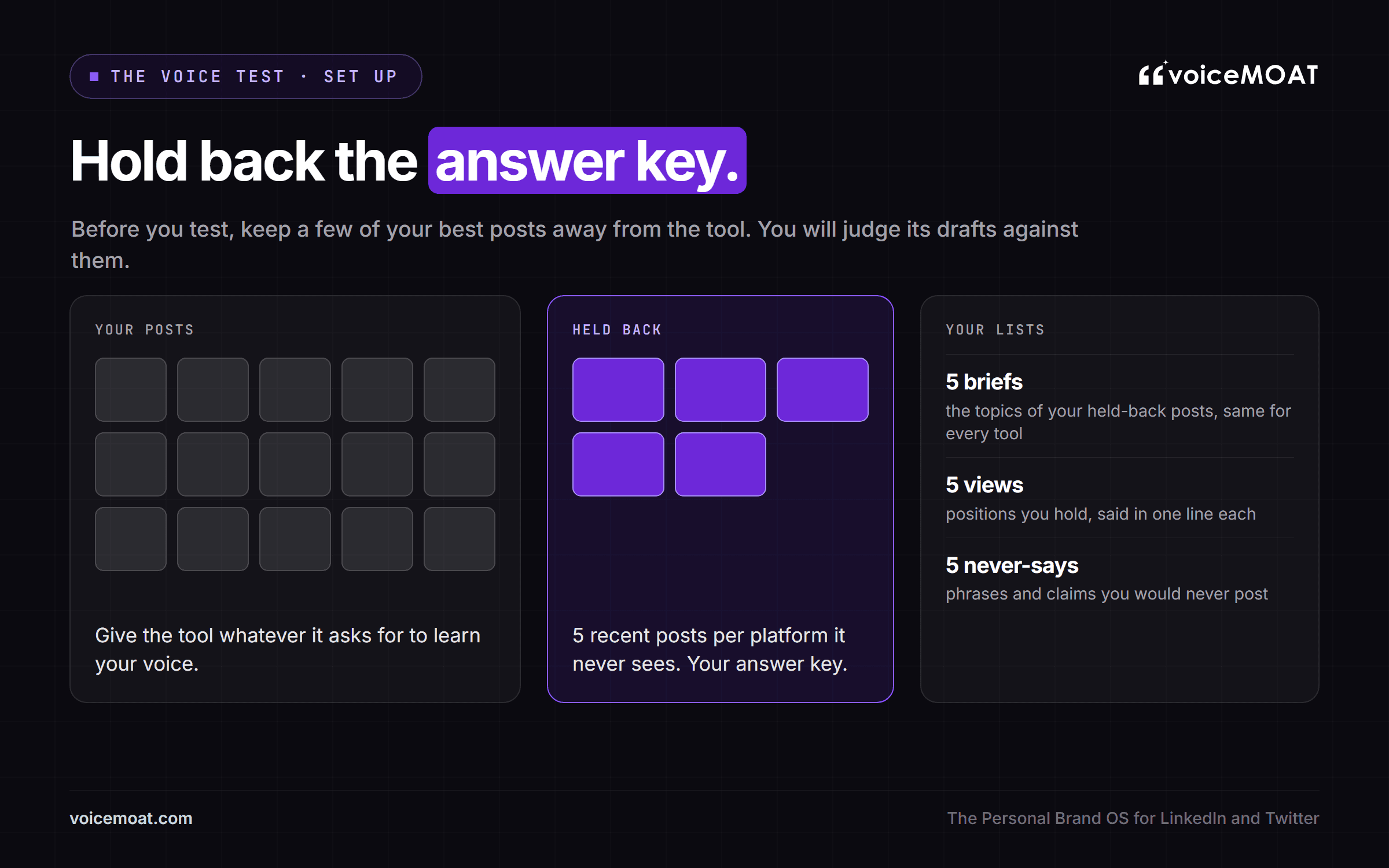 Setting up a fair voice test: let the tool learn from your posts, hold back five recent posts per platform as the answer key, and write five briefs, five views and five never-says