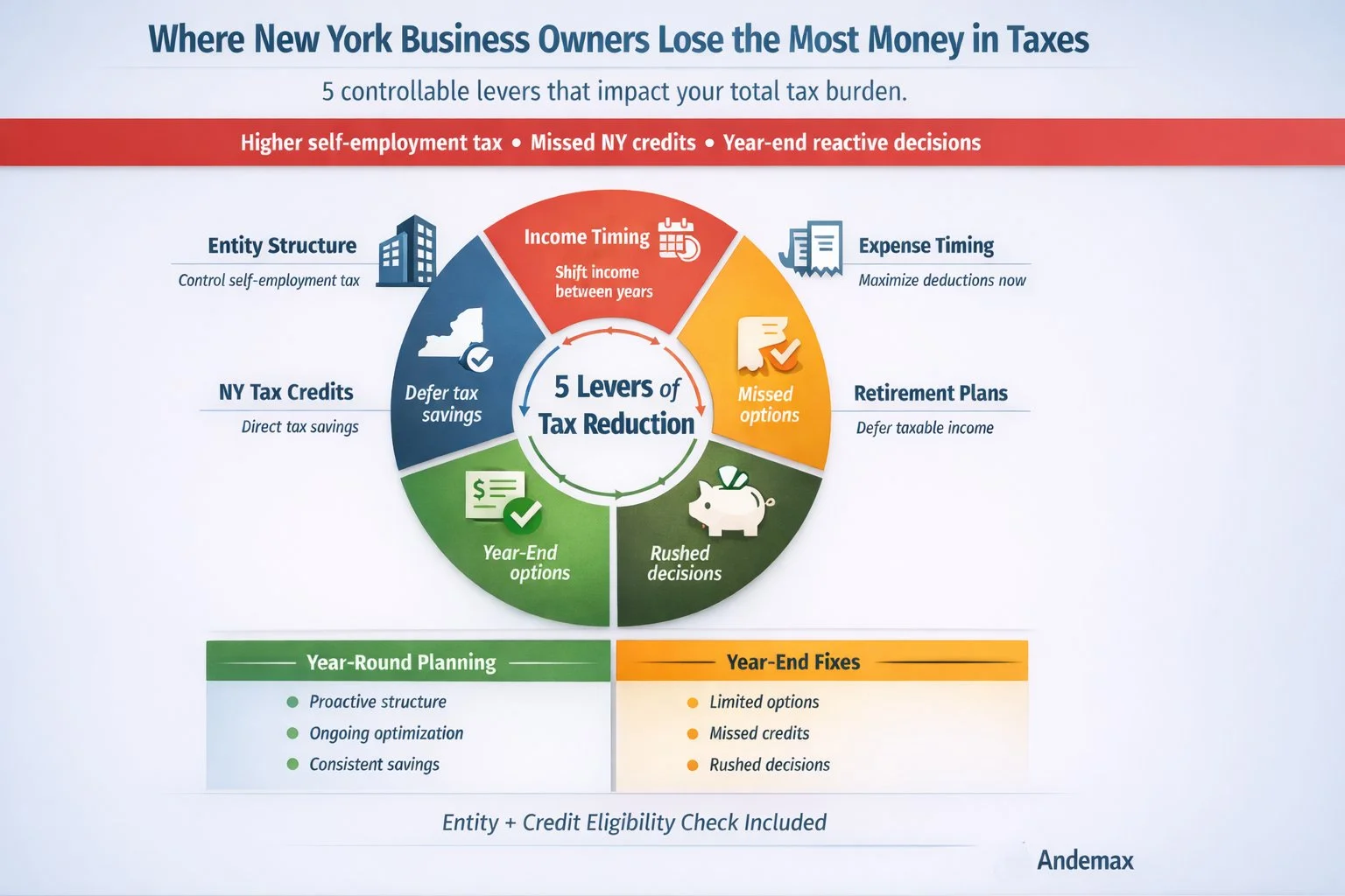 Infographic showing tax reduction levers for New York business owners entity structure, timing, credits, expenses, retirement