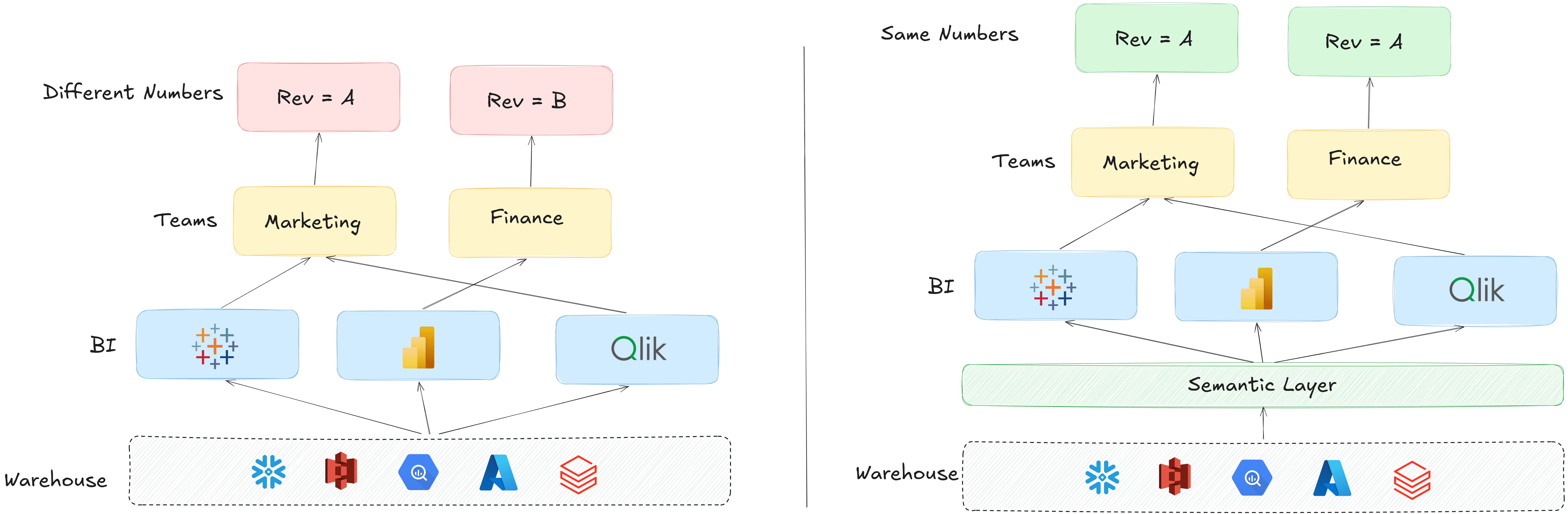 How a Semantic Layer Actually Works