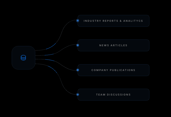 Database flowchart diagram branching into four content categories: industry reports, news articles, company publications, and team discussions