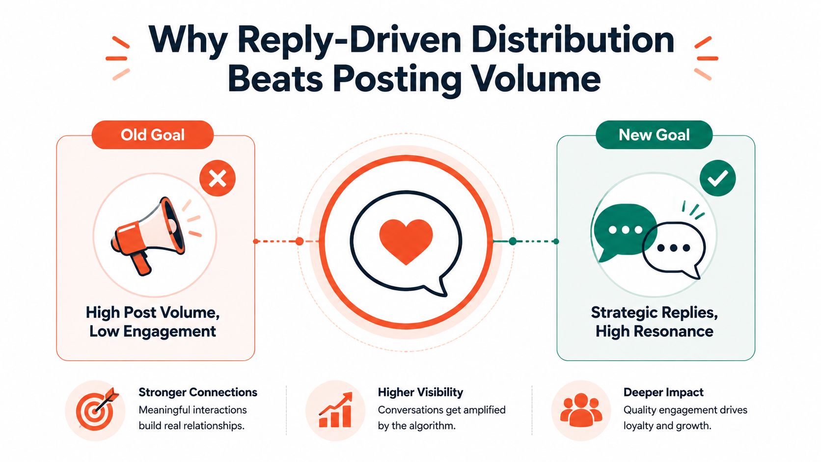 A graphic comparing high post volume to a new goal of strategic replies for better engagement.