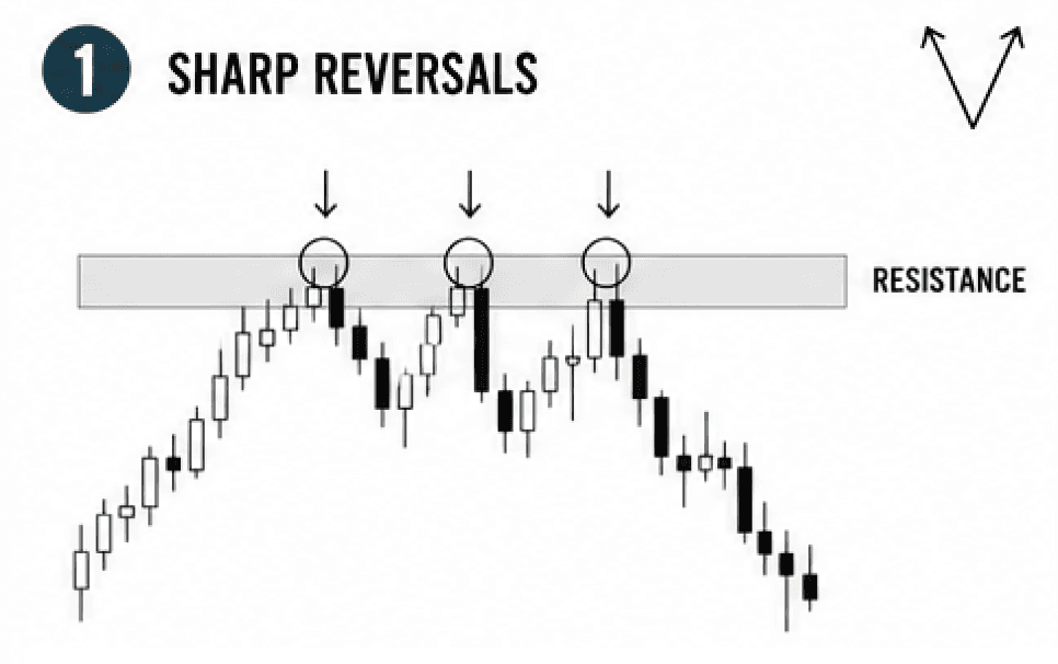 Infographic showing a chart with three strong reversals at a resistance level.