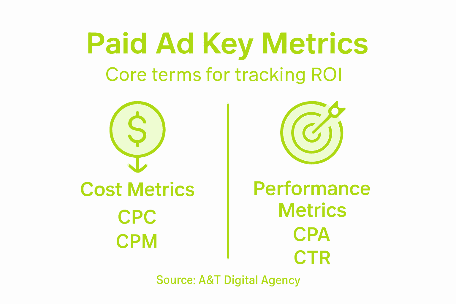 Infographic with paid ad key ROI metrics