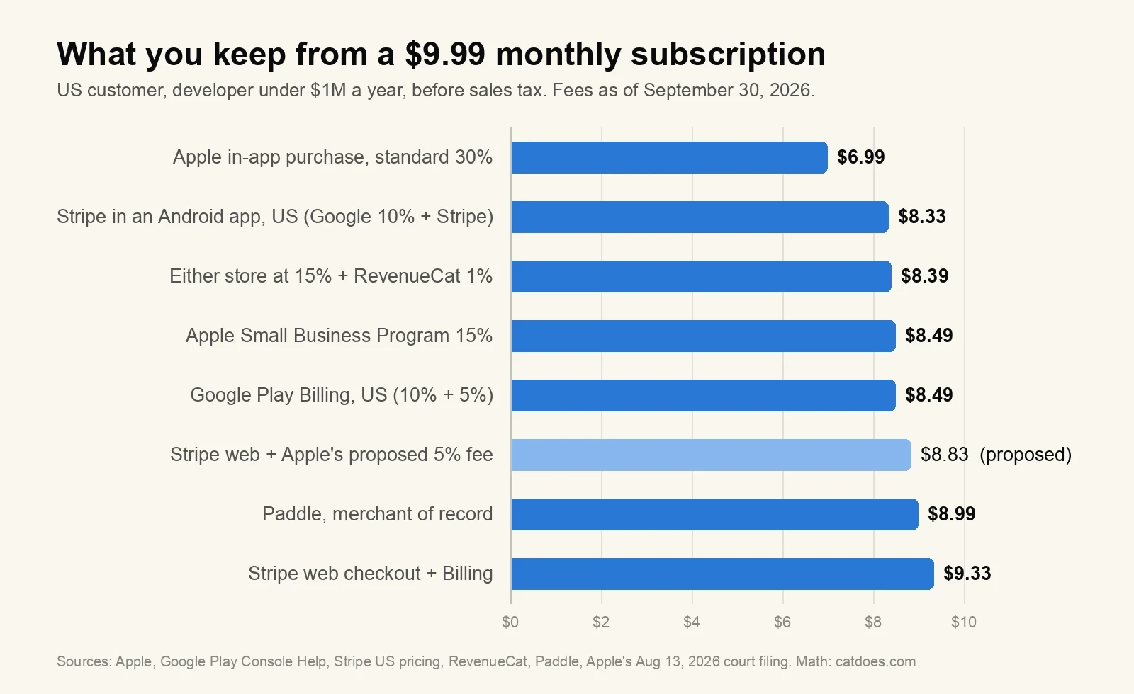Bar chart of what you keep from a $9.99 monthly subscription when you add payments to an app, from $6.99 with Apple's standard rate to $9.33 with Stripe on the web