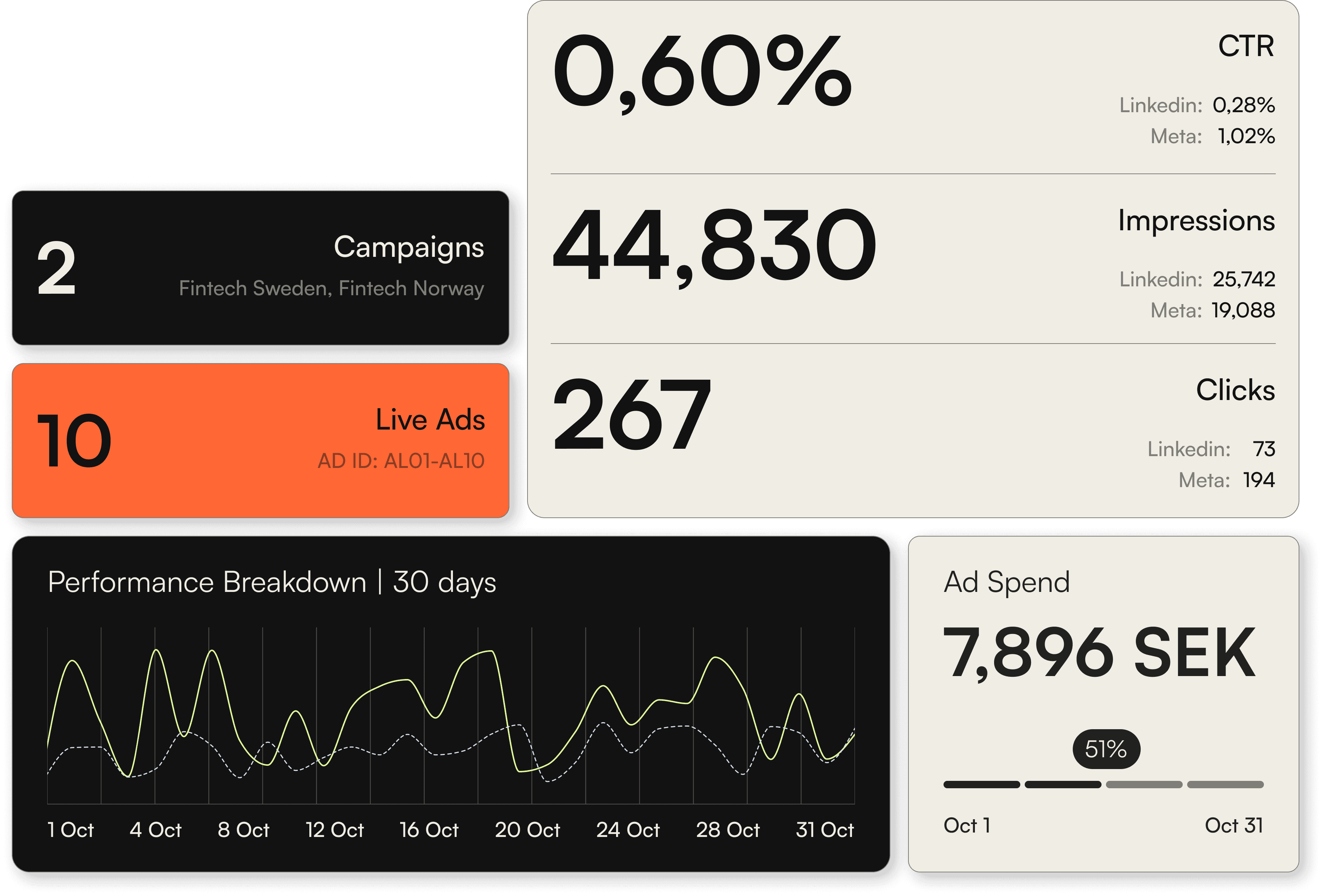 A performance dashboard showing ad campaigns, impressions, clicks, and ad spend.